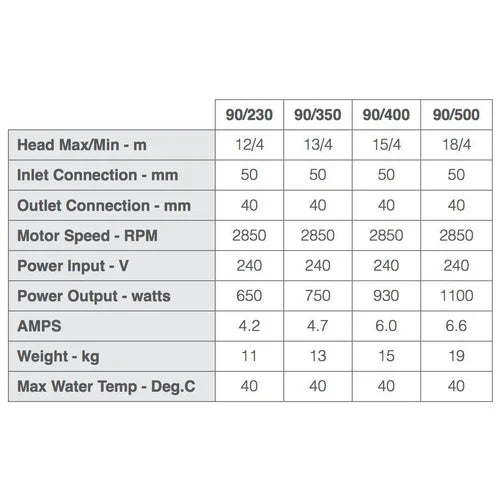 Speck 90/500 2HP Pool Pump - 5 Year Limited Warranty