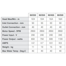 Load image into Gallery viewer, Speck 90/500 2HP Pool Pump - 5 Year Limited Warranty