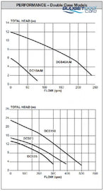 Davey D40Va Vortex Automatic Sump Pump Davey Pumps