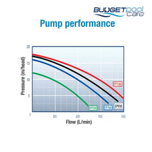 Load image into Gallery viewer, Enduro Pump Series Pool Pumps