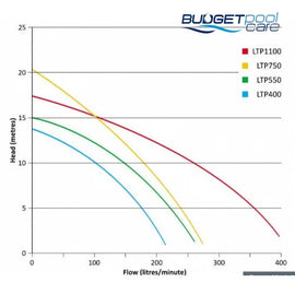 Onga Leisuretime Pool Pump Ltp400 (0.5Hp) Onga/Pentair Pumps