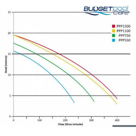 Onga Pantera Pool Pump Ppp550 (0.75Hp) - Retrofits The Davey Starflo Dsf750 & Neptune Npp550 Pumps