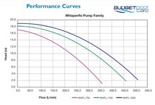 Load image into Gallery viewer, Pentair Whisperflo® Pool Pump 2100W (2Hp) Onga/Pentair Pumps