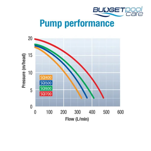 Quietline Sqi Series Pump Pool Pumps