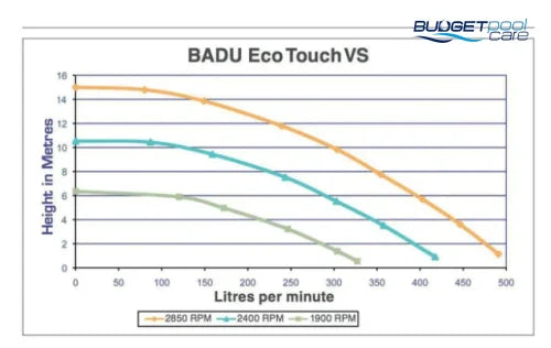 Speck Badu Eco Touch Variable Speed Pool Pump - 8 Star Rating (Retrofits The Speck Eco Pro Energy